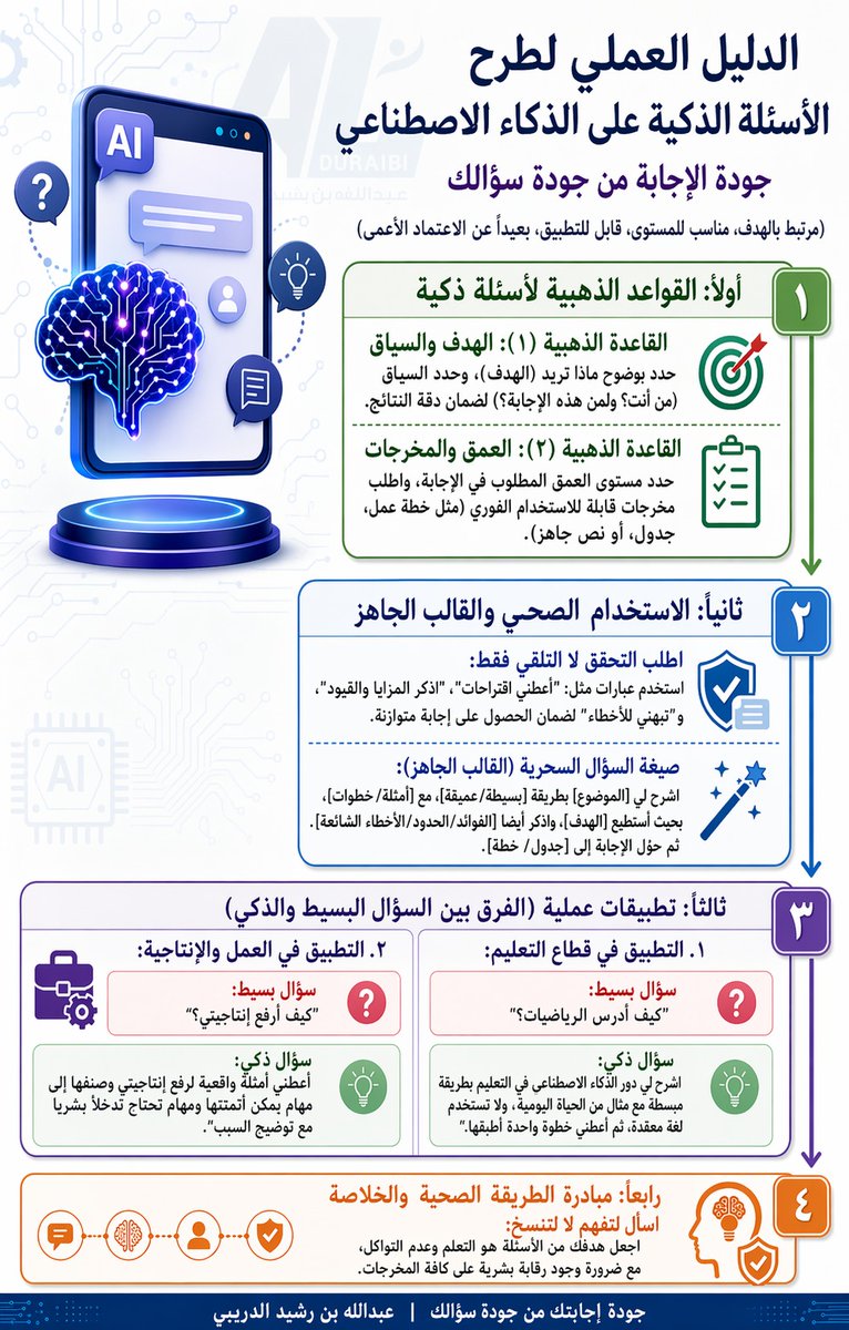 🚨 جودة إجابتك من الذكاء الاصطناعي
لا تبدأ من قوة الأداة… بل من ذكاء سؤالك!
كثيرون يكتبون سؤالًا عامًا ثم ينتظرون إجابة مبهرة،
بينما السر الحقيقي في 4 خطوات بسيطة:
🎯 حدّد الهدف والسياق
📐 اطلب العمق والمخرجات المناسبة
🛡️ لا تنسَ التحقق والنقد
🧠 حوّل السؤال إلى قالب جاهز