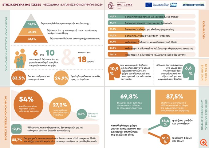 <a href="/K_Hatzidakis/">Kostis Hatzidakis</a> Δεν βγαίνει ο μήνας για 6 στα 10 νοικοκυριά: Το καμπανάκι του ΙΜΕ ΓΣΕΒΕΕ για εισόδημα και ακρίβεια.