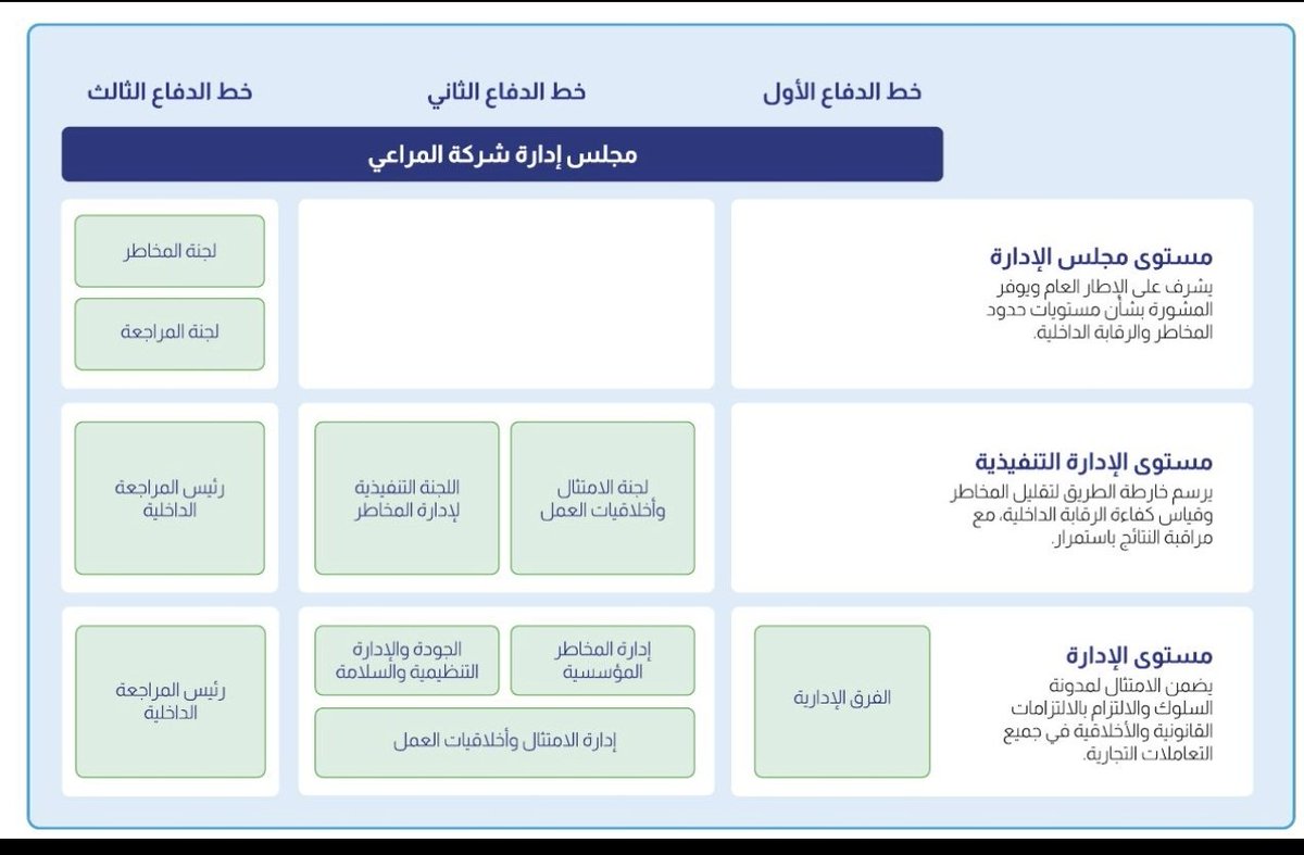 #إدارة_المخاطر 
#الحوكمة