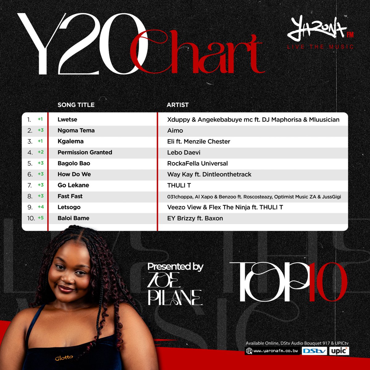 yaronafm's tweet photo. Yarona FM presents this week's #Y20 Top 10 list (chart dated April 20th to April 25th, 2026). Join us every Saturday as Zoe Pilane reveals the latest trending BW tracks on the #YaronaFM playlist.

Tune into #Y20 Saturdays from 14:00 pm to 16:00 pm #LiveTheMusic #PushaBW https://t.co/nJtQ28ghdh