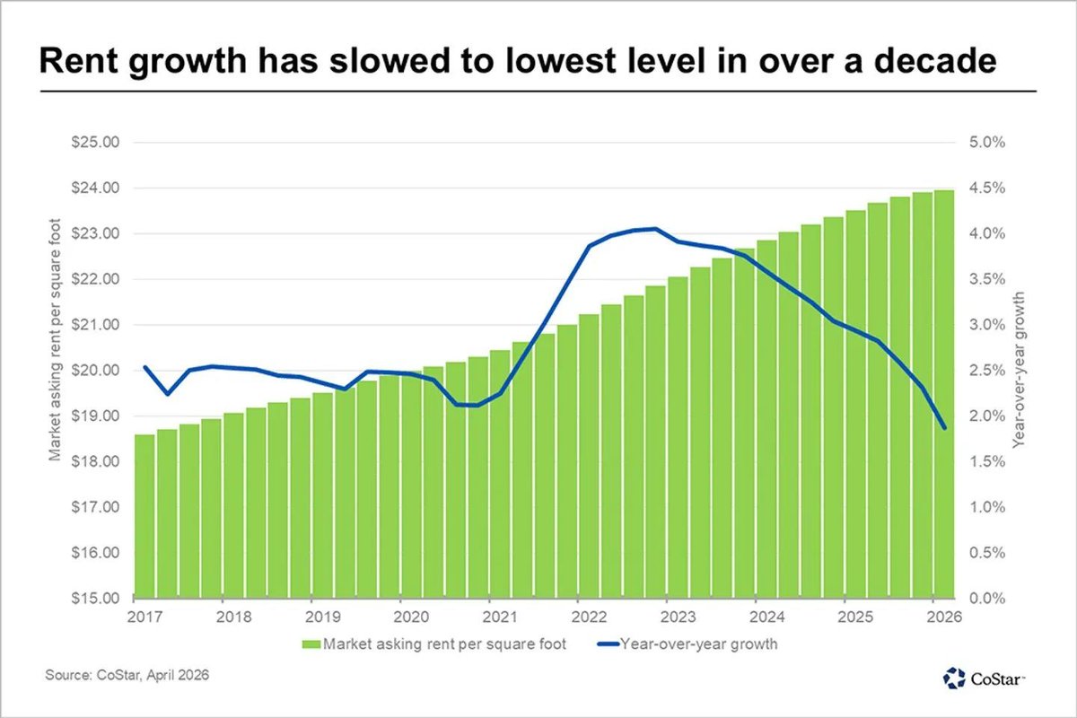 thecredaily's tweet image. Retail rent growth slows to 1.9% in Q1 2026 as sector normalizes 📊

Highlights cooling momentum after post-pandemic gains, with Midwest markets outperforming.

See the full retail rent breakdown 👉 credaily.com/briefs/retail-… 

#retwit #Retail