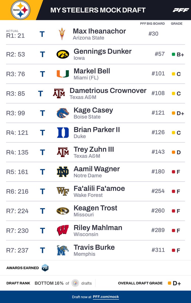 Alright, threw together a Steelers mock after the first round. Let me know what you think