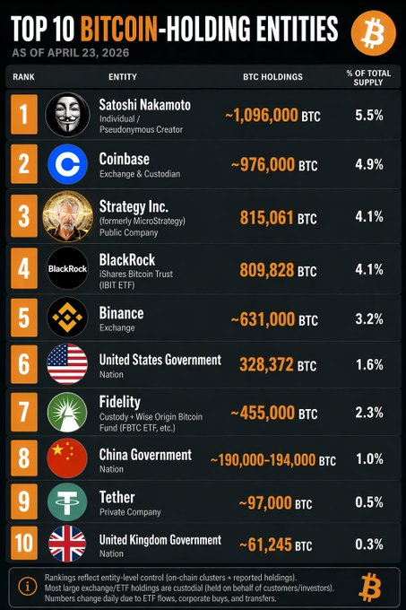 S2SPartners's tweet photo. Top 10 Bitcoin holders as of today. https://t.co/qsjOVgKLx5