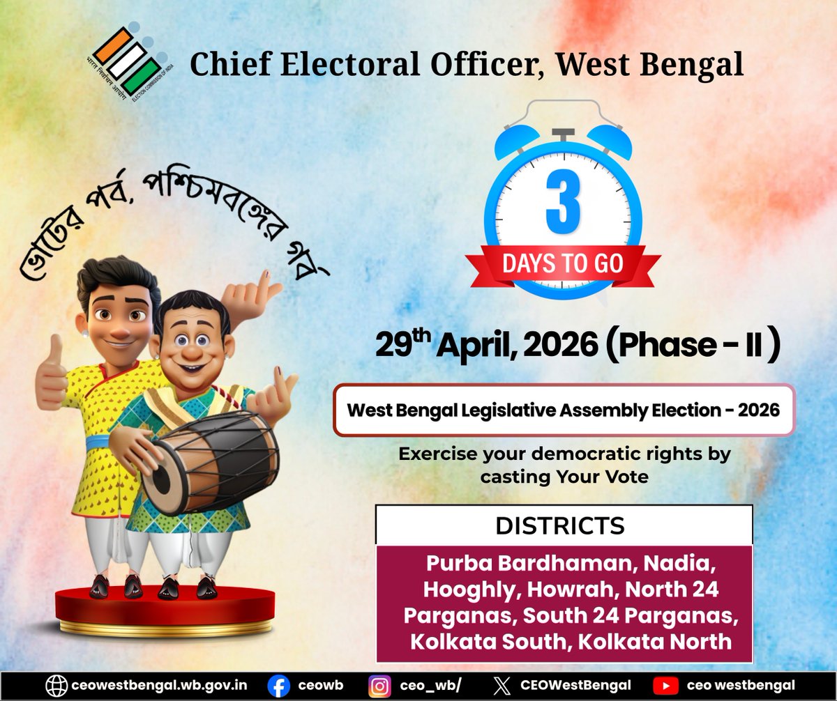 CEOWestBengal's tweet image. Are you ready to vote?
⏱️3 days to go
🗓️Phase 2 : 29th April, 2026
Districts: Purba Bardhaman, Nadia, Hooghly, Howrah, North 24 Parganas, South 24 Parganas, Kolkata South, Kolkata North

#WBLA2026 #Phase2
@ECISVEEP
@SpokespersonECI
@PIBKolkata
@airnews_kolkata