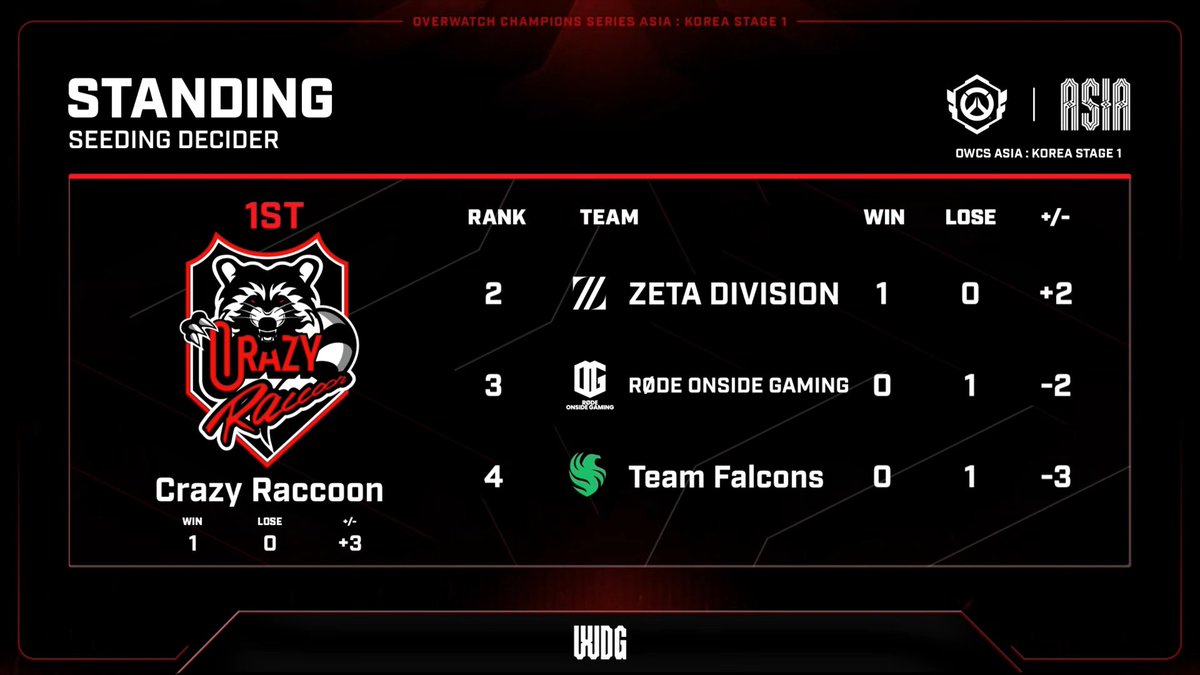 Overwatch2_NEWS's tweet photo. 【OWCS KOREA】

本日の結果とリプレイコード

■T1 3-0 ZAN
M54V1R
7P2ZWW
3DS161

■ZETA 3-1 RONG
PE2Q6R
2P6GTW
9BZWP1
C5YTK1

■CR 3-0 FLC
W4GA8M
GWFEC2
72XJN0

T1はLCQで1勝を挙げプレーオフ進出を確定させています⤴️ https://t.co/x7chDNVIWl