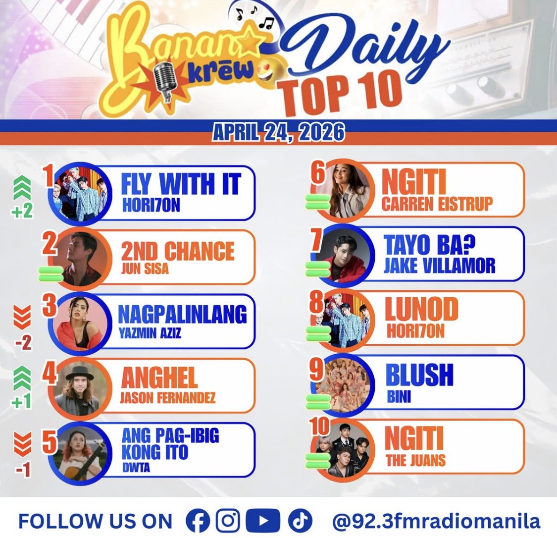 Congrats anchors #1 ang Fly With It #HORI7ON
⁦<a href="/HORI7ONofficial/">HORI7ONofficial</a>⁩