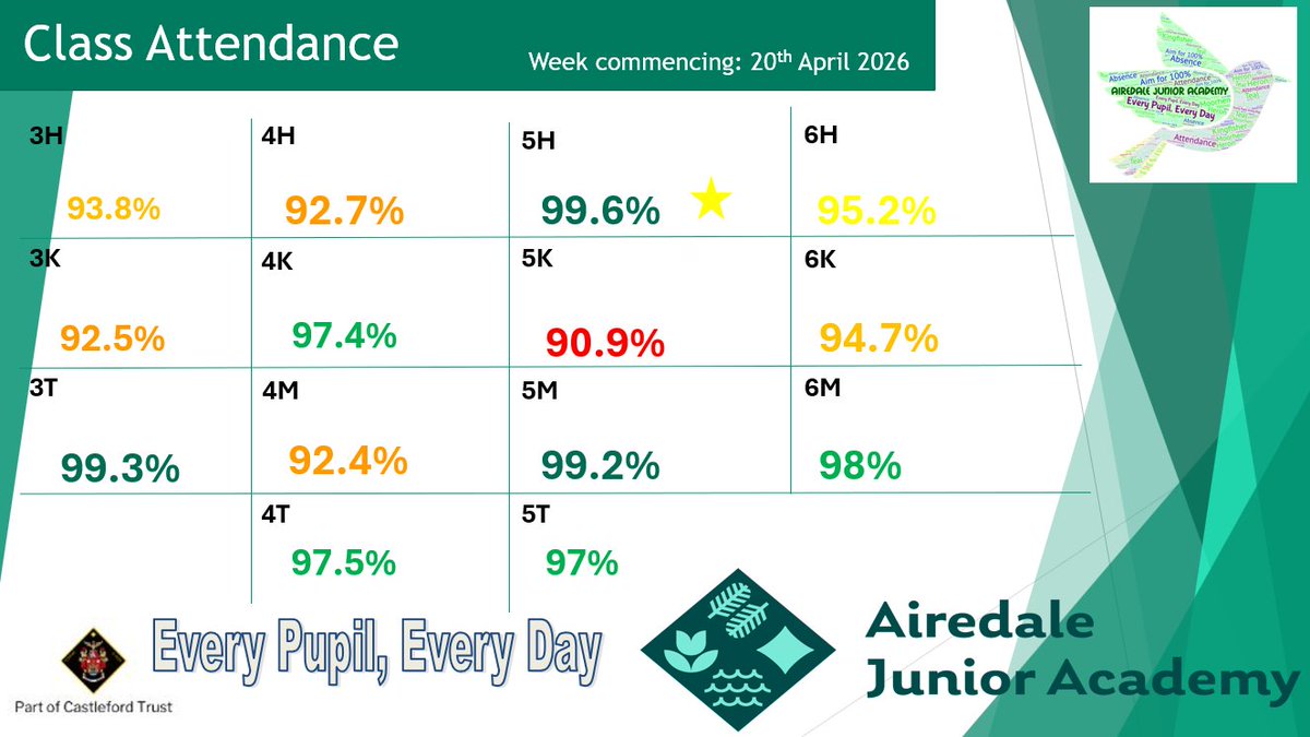 AiredaleJunior's tweet image. Attendance Matters!

A huge well done to our winners Reception Breams for their attendance this week, make sure you keep coming into school as your attendance does matter.

#WellDone #EveryPupilEveryDay