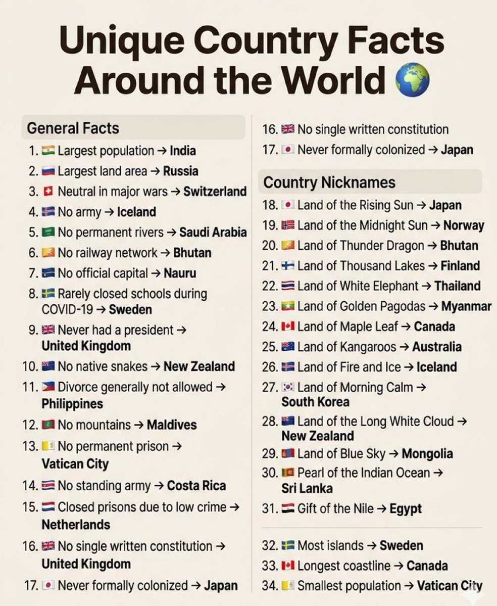 Dünyadaki Ülkelerin Genel Özelliği:

1. 🇮🇳 En büyük nüfus → Hindistan  
2. 🇷🇺 En büyük kara alanı → Rusya  
3. 🇨🇭 Büyük savaşlarda tarafsız → İsviçre  
4. 🇮🇸 Ordusu yok → İzlanda  
5. 🇸🇦 Kalıcı nehir yok → Suudi Arabistan  
6. 🇧🇹 Demiryolu ağı yok → Bhutan  
7. 🇳🇷 Resmi