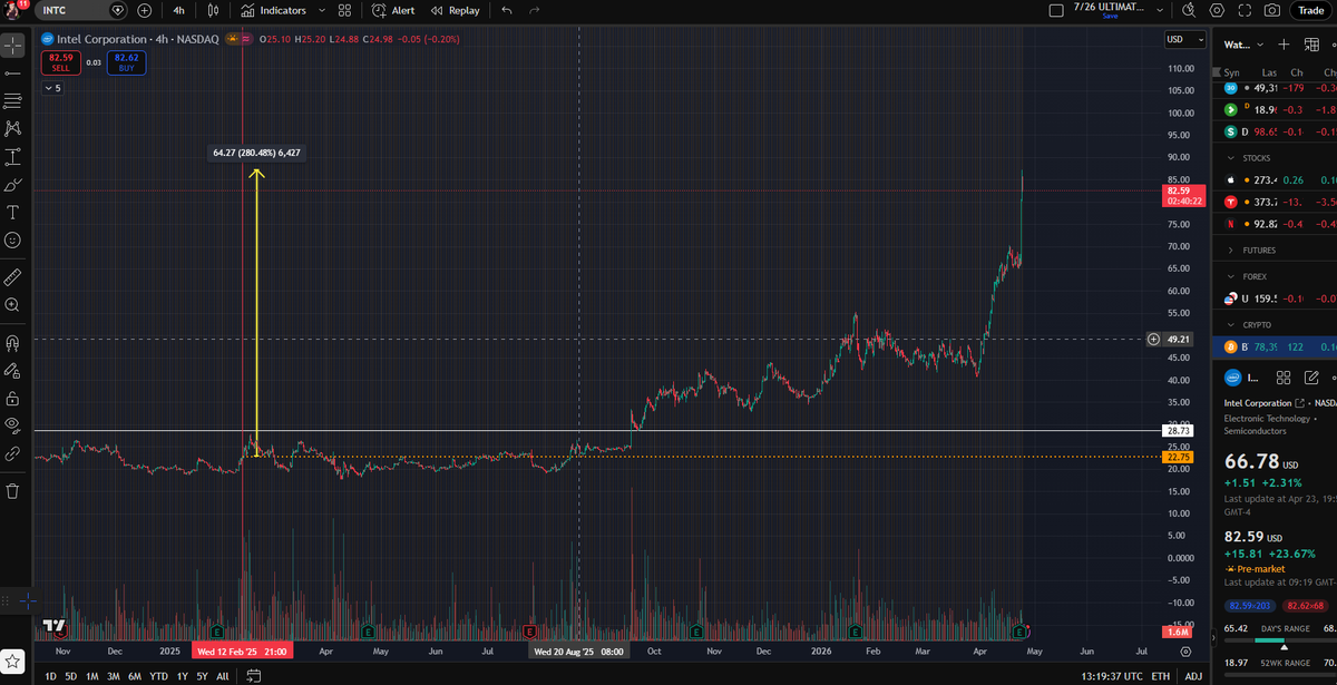LotteryStocks's tweet photo. AM I GOING TO DROP POSTS LIKE THIS EVERYDAY AND YOU STILL DON'T GET IN..... $INTC #Intelstock 

https://t.co/ChxBqL9vLc https://t.co/0FUs9l5tkn