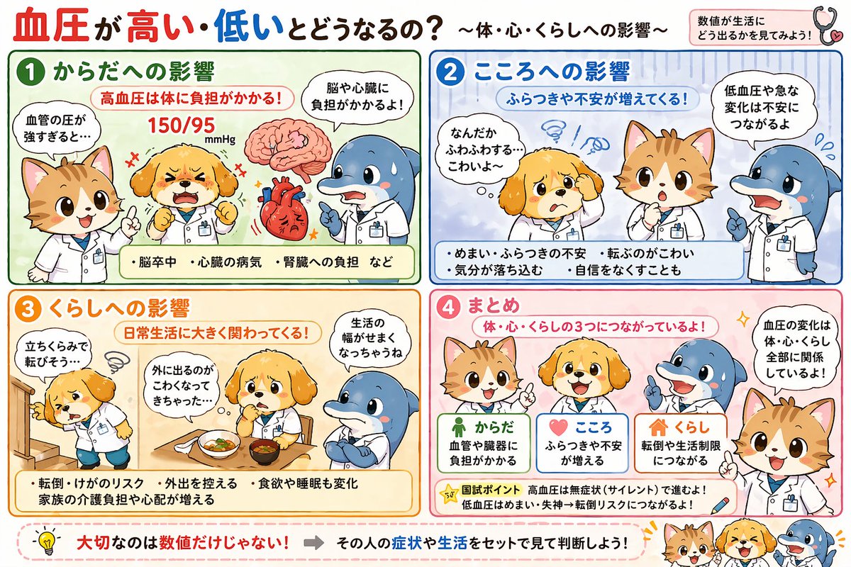 care1130621's tweet photo. 血圧って、数値だけ見てない？
高すぎれば体に負担、低すぎればふらつきや転倒につながる。

怖いのは、高い状態は症状が出にくいこと。気づかないまま進む。

だから数値だけで判断しない。
めまい・立ちくらみ・普段との違いも見る。

立つと下がるタイプも注意。

#血圧 #高血圧 #低血圧  #転倒予防 https://t.co/8vG1aHRV9g