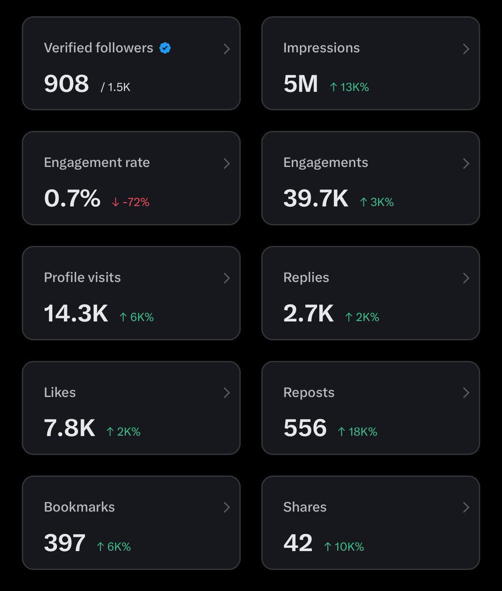 oosha_kenny's tweet image. Hit 5M impressions in few weeks 
Didn’t expect it to move this fast, but the consistency is paying off. Grateful for every like, reply, and repost.  
If you’re building something, keep showing up — the numbers will follow. 💪 #Growth"