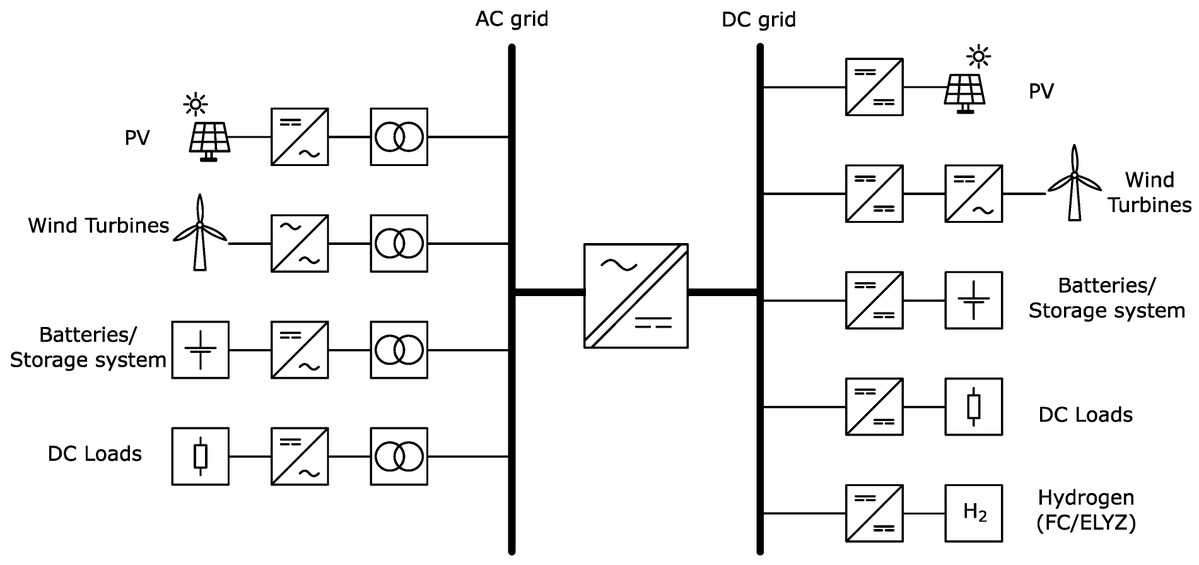 MdpiSolar's tweet image. Optimize Hybrid PV Plants! ☀️ 

Discover the latest on medium voltage conversion with integrated galvanic isolation and SiC tech. 

Read the full review here: mdpi.com/2673-9941/6/3/… 

#Solar #PV #Energy