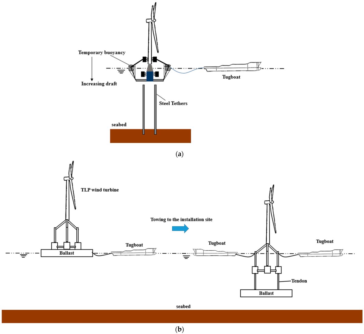 JMSE_MDPI's tweet image. 📣 #Highcitedpaper 
🔱 Current Status and Future Trends in Installation, Operation and Maintenance of #Offshore Floating Wind Turbines

🗝️Keywords: #installation; operation and maintenance; #floating #wind #turbine; on-site #maintenance
💻brnw.ch/21x1TRh