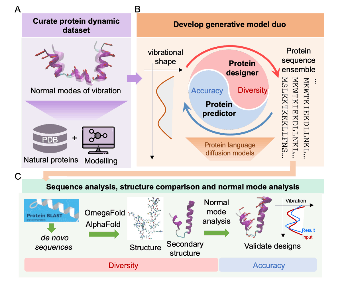 CbirtDirector's tweet image. Researchers @MIT Develop #VibeGen: An #AI Tool that Designs Novel Proteins by Modeling their Dynamics 

Quick Read: cbirt.net/mit-researcher…

#Bioinformatics #ProteinDesign #ProteinDynamics #GenerativeAI #AIinScience #DrugDiscovery #ScienceNews