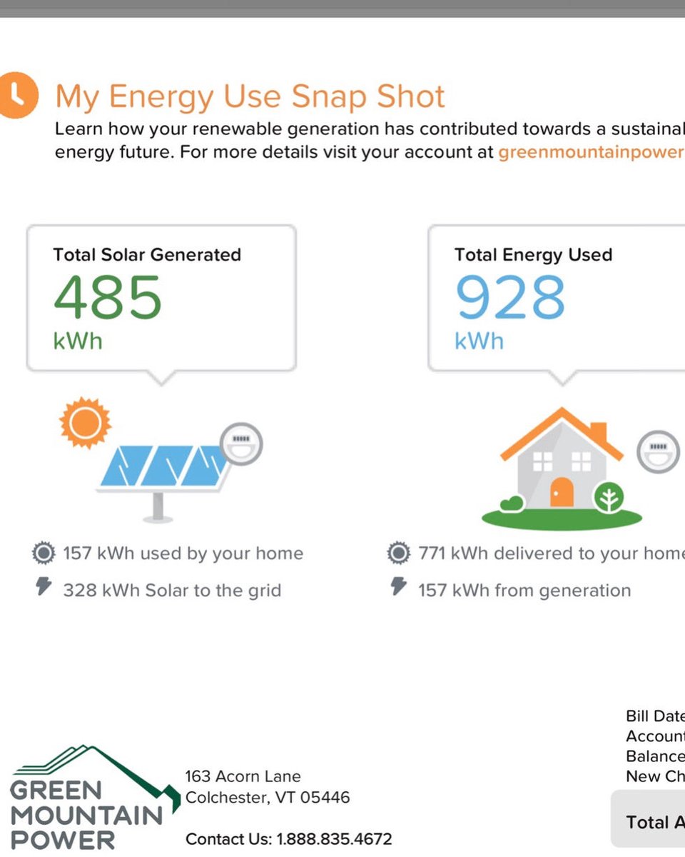 GreenGregDennis's tweet image. Solar energy rocks. Half the power for my house was generated for free by the solar panels on my roof over the last month. #solar #cleanenergy