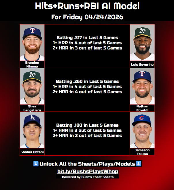 GuardPull's tweet photo. The HRR Picks are IN! Here are the top 3 guys for today using 10+ metrics that narrow down who has the BEST shot at getting 2+ Hits/Runs/RBI. Let's ride!

⬇️Unlock All Sheets/Models⬇️
https://t.co/lsm1GEAALZ

Join our FAM with @MCbets__, @ABOnARoll and others! #GamblingX https://t.co/j0YAv1s42U