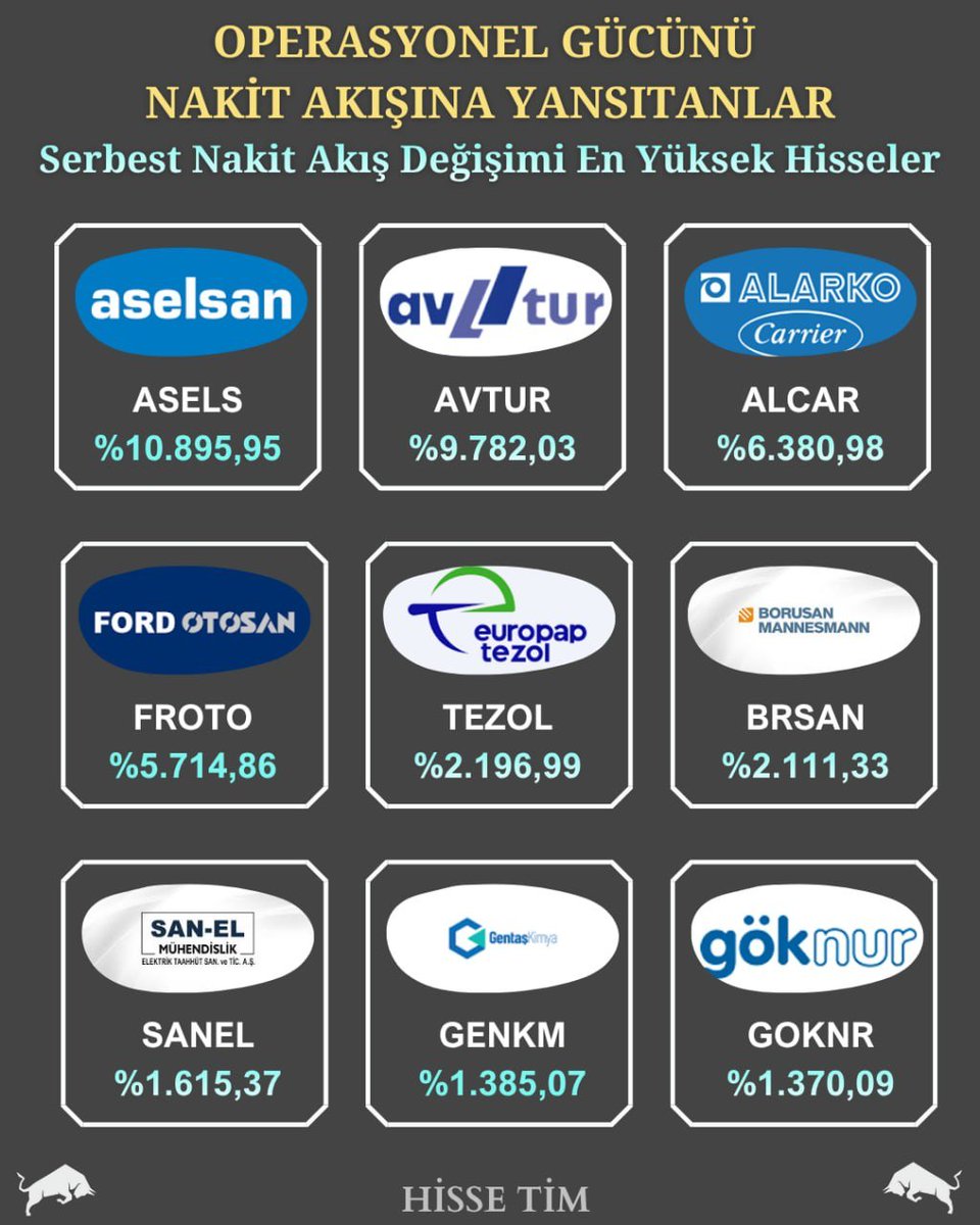 hisse_tim's tweet image. OPERASYONEL GÜCÜNÜ NAKİT AKIŞINA YANSITANLAR ⚡️

Kâr yazmak kolay, nakit üretmek zor.

Serbest nakit akışı artışıyla öne çıkan şirketler 👇

#asels → %10.895,95
#avtur → %9.782,03
#alcar → %6.380,98
#froto → %5.714,86
#tezol → %2.196,99
#brsan → %2.111,33
#sanel →