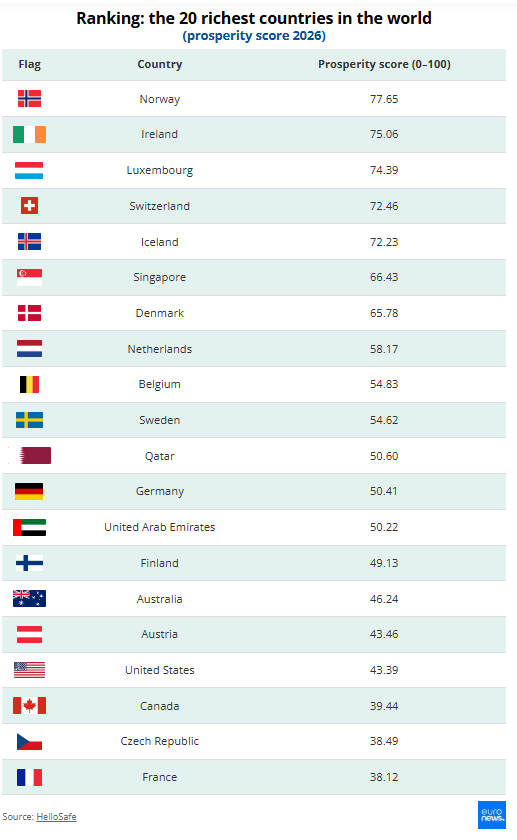 PavelRyska's tweet photo. Česká republika se v žebříčku prosperity HelloSafe Prosperity Index 2026 umístila na 19. místě ve světě, zhruba na úrovni Kanady a před Francií, Velkou Británií, Itálií, Španělskem a před všemi postkomunistickými zeměmi. Podle autorů má Česká republika nejvíce rovnoměrné rozdělení bohatství a nejnižší míru chudoby ze všech 31 vyspělých ekonomik.

Je dobré si někdy připomínat, jak dobře se u nás žije, a že s naší relativní prosperitou a bezpečností nemáme v žádném případě hazardovat. 

Pozn.: HelloSafe Prosperity Index kombinuje ekonomický výkon per capita s indikátory každodenního života v dané zemi - bezpečností, školstvím, sociálním zabezpečením, dostupností bydlení, rozdělením příjmů ve společnosti, atd. 
https://t.co/UiMsJTdMmo