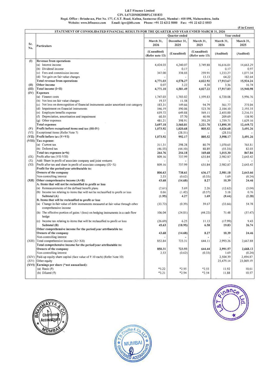 L&amp;T Finance Q4 is out 

PAT +27% YoY to ₹807 Cr. FY26 PAT ₹2,981 Cr (+12.8%). Clean on the headline, messier underneath.

Q4 revenue +18.5% to ₹4,771 Cr. Finance costs grew only 9.2% cost of funds is easing.

FY26 impairment ₹2,184 Cr vs ₹2,193 Cr flat, meaning stressed book