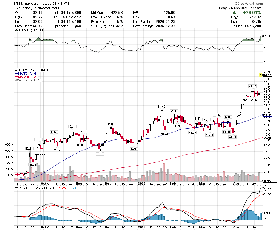 CHARTISKING's tweet image. $INTL #Intel : Opened up 26%

•Market cap at opening =#ICICIBANK  
(Think it over )
This month stock is now up up 88%
#YTD up up 128%
