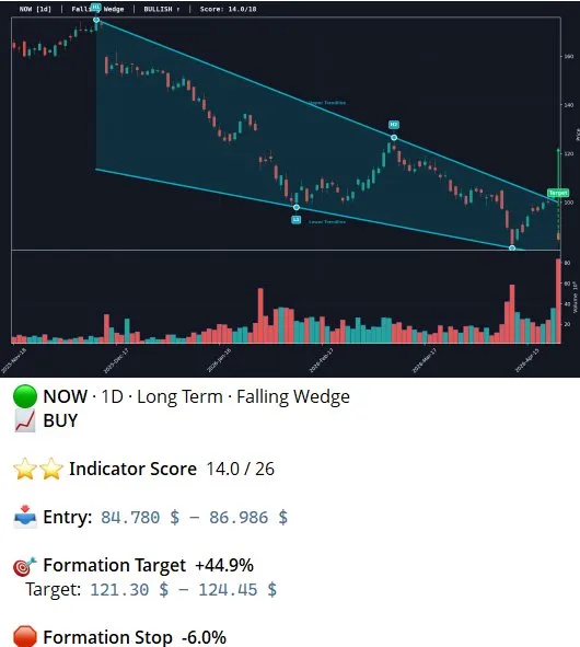 XAlgoSignals's tweet photo. 🤖 #NOW ALERT

Pattern ready. 
Are you tracking NOW? 👇

#NOW #PatternTrading #TechnicalAnalysis #NYSE https://t.co/04alLiLHFs