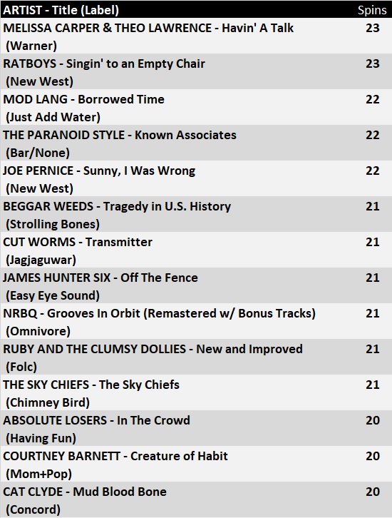 RadioFreeAmer's tweet photo. The RFA Airplay Chart thru April 23 has been published at https://t.co/Pyz1pvUreo and includes hundreds of new releases with links to sample and purchase.  Here are some of the top spins for the week: https://t.co/pN2EmRcPcz