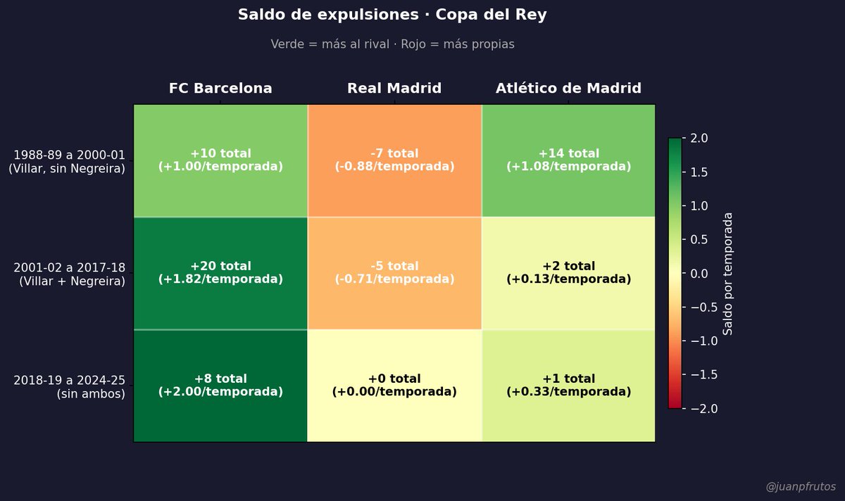 COPA DE ESPAÑA, SALDO DE ROJAS ANTES, DURANTE Y DESPUÉS DE LOS PAGOS

HEATMAP MULTIANUAL

El RMA lleva toda la historia con saldo negativo en Copa (-7 antes del pago, -5 durante, 0 después)
En Copa, el Barça siempre ha ganado la batalla de las expulsiones, pero la columna del