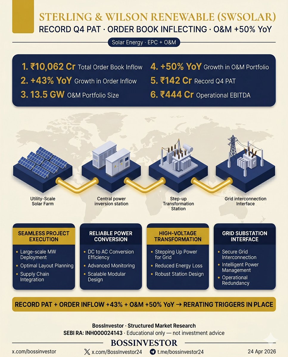 BossInvestor24's tweet image. Sterling &amp;amp; Wilson (SWSOLAR) did something they've never done in Q4.

Highest quarterly profit since they listed: ₹142 crore.

The numbers behind that matter more than the headline:
→ Operational profits jumped 53% in a year
→ Full-year order wins hit ₹10,062 crore - 43% more
