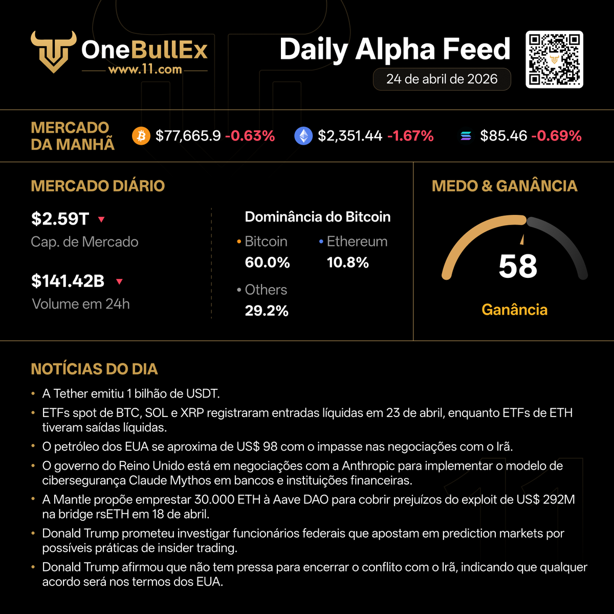 📡 Feed Diário de Alpha da OneBullEx | 24 de abril

🟢 Índice de Medo &amp; Ganância: 58
🔴 Capitalização do Mercado Cripto: $2.59T

#OneBullEx #AITrading #TradeYourWay