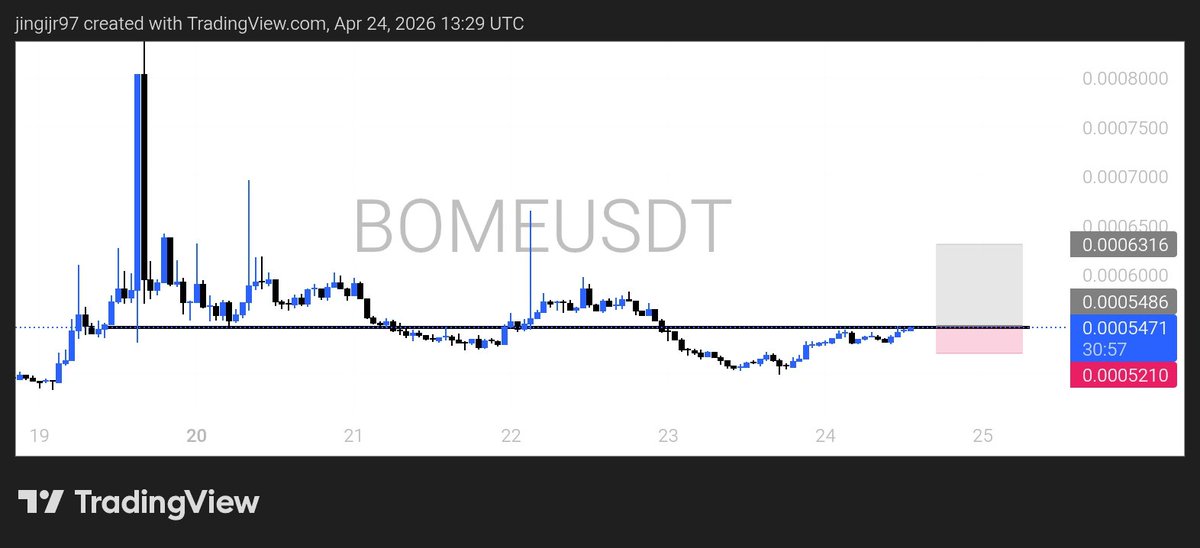 $BOME 
A break out from this level will to the bullish rally.