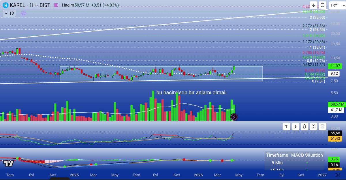 topbas_sevcan's tweet image. #karel Haftalık güncel.... Elinde olmayan acele etmesin 11.52 direnç yine burda da bir yatay toplama görüyoruz kutuma kutu zavale lele kutuma kutuu..😂