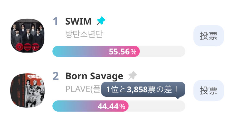 【IDOL CHAMP】
[Champion song] PLAVE VS. BTS
本日23:59締切🔥

バンタン現在1位ですが
締切間際に注視します

ギリギリ狙えるアミさんはぜひ🙏

月末失効する🩵使えます(1回🩵20個)

promo-web.idolchamp.com/app_proxy.html…