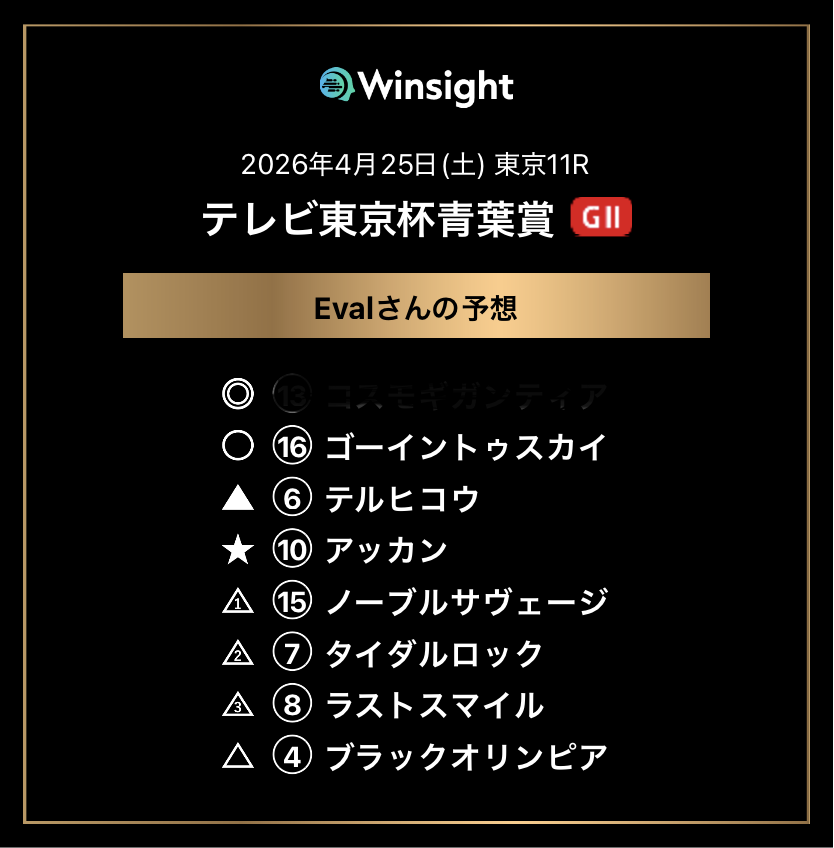 master_eval's tweet photo. 🤫一撃狙う青葉賞予想

◎？？？？？？？？🤫（LINE限定公開）
さすがにオッズがオッズなのでシークレットの◎にさせてもらいます😤

Eval公式LINE（固定ポストみてね）に秘密のキーワード

・「コスモギガンティア」

とコメントすると◎の馬名が配信されますよ🤫
オッズに影響出るから馬名は内緒でお願いします🙏

※ただの◎か？勝負確定の◉なのか？答えはサブスクで解説中🖐️

⛩️継続率90%超⛩️今週の重賞期待値サンプルも公開

・Evalプロジェクト応援サブスクはこちら
https://t.co/hPWbejudDt

◯ゴーイントゥスカイ
長く良い脚が特徴で舞台は好転の印象
妙味も感じるここは上位評価

▲テルヒコウ
前走は好内容での勝利
展開の助けは必要だがここは買えるタイミング

☆アッカン
左回りの方が良いパフォーマンス
フォルテアンジェロ撃破はまぐれじゃない
ここが買い

△ノーブルサヴェージ
△タイダルロック
△ラストスマイル

×ブラックオリンピア
解析評価も高いがここはさすがに過剰と判断
軸が本命サイドなら嫌っても良いと考えていた一頭

⚠️YouTubeの重賞攻略コーナーは、現在リニューアル中なのでしばらくはこちらで印を配信中🖐️

個人馬券は、◎単勝と馬連、あとは２列目を絞って３列目を広げた３連系も攻めたい🧐ここもオッズ次第で上記候補以外に拡げても良い

✅３連複想定的中率 6.2%（◎軸で△２までを２列目に配置した場合）

※基本的に◎が馬券に絡んだら🎯表記にします🖐️