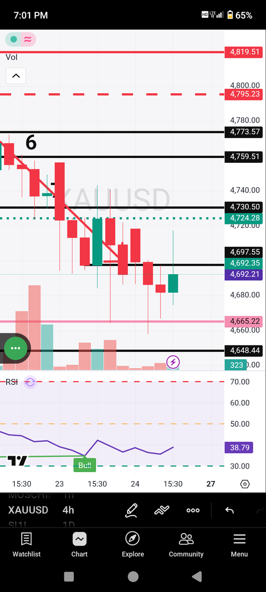 Ganeshbabu2017's tweet photo. @RenukaJain6 Yes #gold Bull signal generated in RSI 4 hour.
Also Gap level @ 4665 FILLED.But multiple SL HUNTING BLACK LINE LEVELS can make it Side ways from 4773 to 4648 making false Break Out and Break down 
#XAUUSD #comexgold #mcxgold #goldprice https://t.co/Vp5XqHMVuh