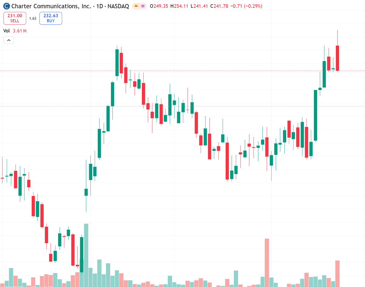 ChrisDonovan611's tweet image. CHTR Q1 slight beat, buyback $963M.
Mobile +15%, core video/internet weak.
2026 capex $11.4B.
Short-term neutral/cautious.
Resistance $254, support $209.
Wait for hold above $245 or re-test support.
Risk: cord-cutting accelerates.
#CHTR #Earnings #NASDAQ