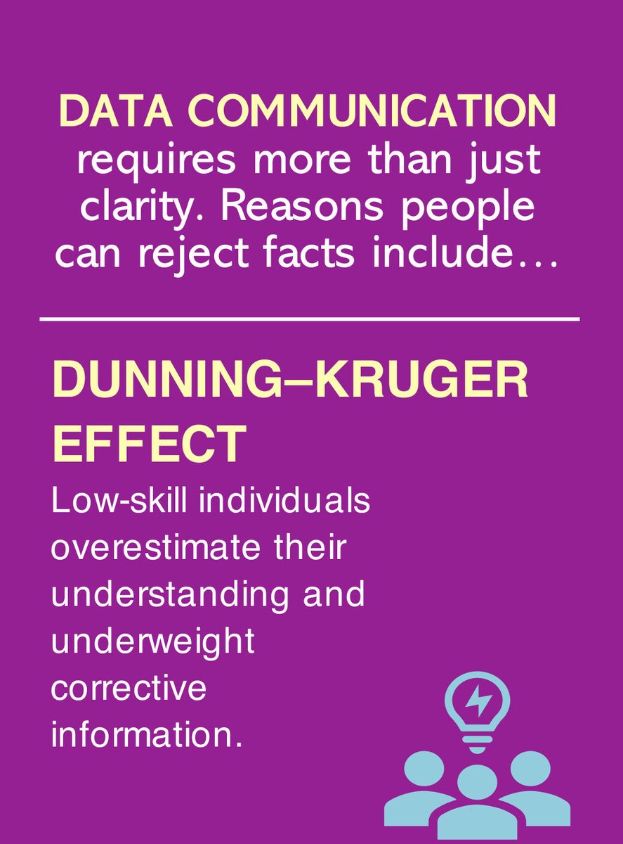 JennyGRankin's tweet image. 📊#DataCommunicationObstacle🚨: Dunning–Kruger effect = Low-skill individuals overestimate their understanding and underweight corrective information. #AcademicLife #EdData #PhDchat