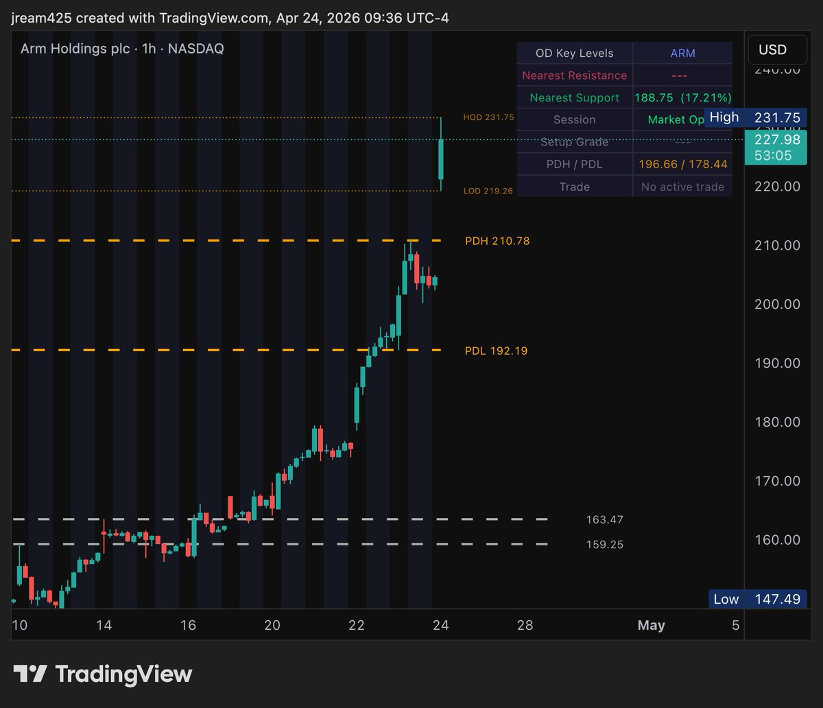JEFETRADES's tweet photo. $182 to $230 in TWO SESSIONS

Free JUICE EVERYDAY here. Make sure you are following we post every SINGLE DAY

$ARM #jefemode 👇 https://t.co/pOPG0IfcLy