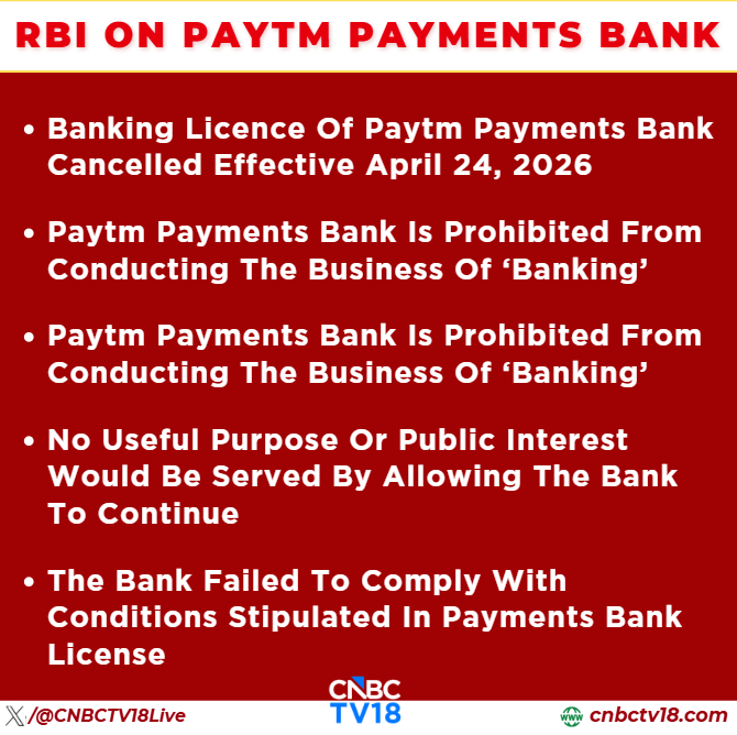 CNBCTV18Live's tweet image. #JustIn | Banking licence of #PaytmPaymentsBank cancelled effective April 24, 2026 &amp;amp; is prohibited from conducting the business of ‘banking’. Affairs of the bank were conducted in a manner detrimental to interest of bank &amp;amp; depositors, #RBI on Paytm Payments Bank