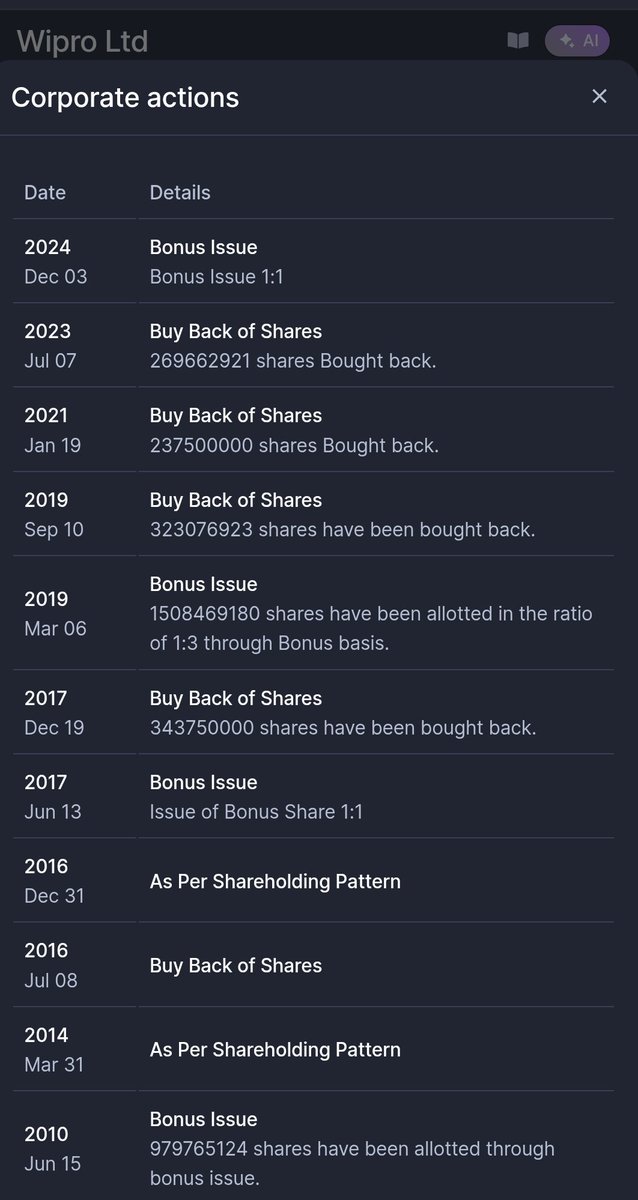 CNX500's tweet image. Curious case of #Wipro
Bonus, BuyBack
Bonus, BuyBack
Bonus, BuyBack
Bonus, BuyBack

#Nifty50, #Nifty 
#DYOR 
#NiftyBank, #BankNifty, 
 #CNX500 ❤️ #CNX500Picks