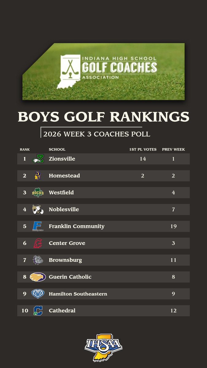 indianahsgolf's tweet photo. 🎤Rankings🎤
@ZionsvilleGolf remains #1, with @Spartytweets @ 2.

Huge leap from @FranklinGolf1 and @BarrReeveGolf.

@MillerBoysGolf, @BrownsburgGolf, and @NewPalBoysGolf also climbing.

Welcome to @QuakerSports, @PHS_Athletics1, and @The_Pennant. 

⛳️Good luck this weekend⛳️ https://t.co/WgEiGeCvN3