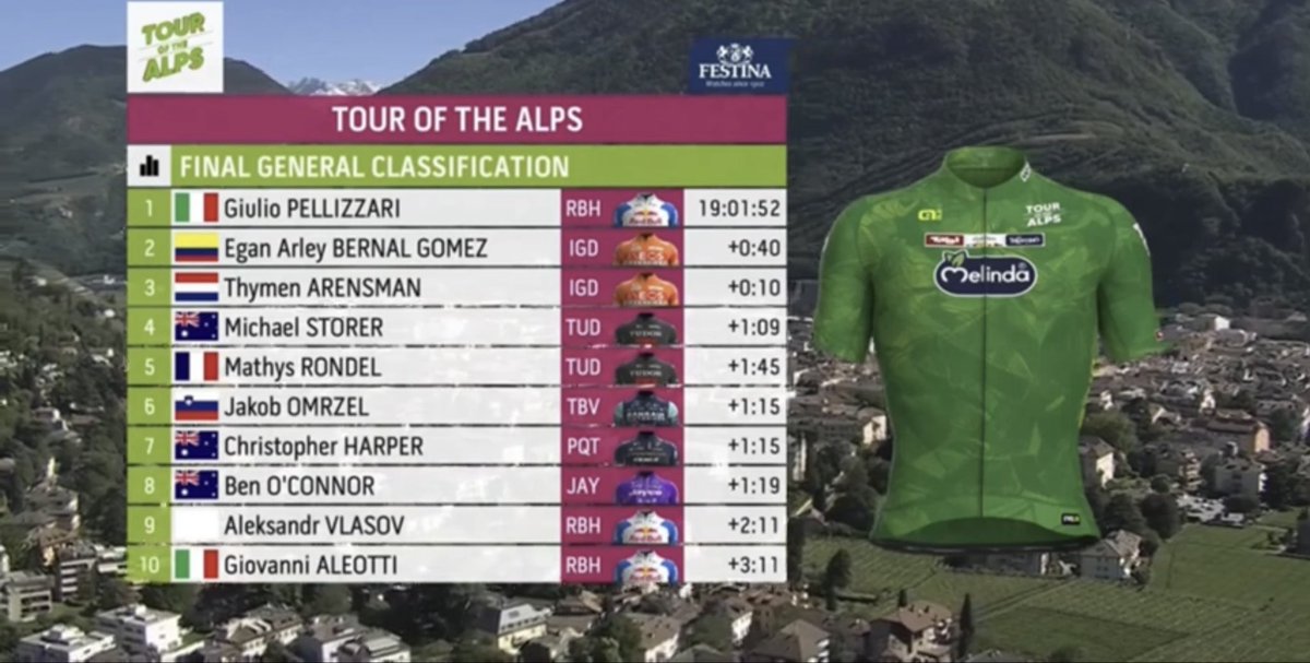 Cycling_Kingdom's tweet photo. ☝️ Stage & General Classification!
🏆 #GiulioPellizzari 🇮🇹 @RedBullCycling 🎉
🇮🇹 Tour of the Alps 2026 - Stage 5️⃣
🗓️ Friday, April 24th
🚩 #Trento
🏁 #Bozen #Bolzano
📏 128, 6 km
@Tourof_TheAlps #TouroftheAlps #Österreich #Austria #Italy #Italien #Tirol #Tyrol #Südtirol https://t.co/u9HydMK8xN