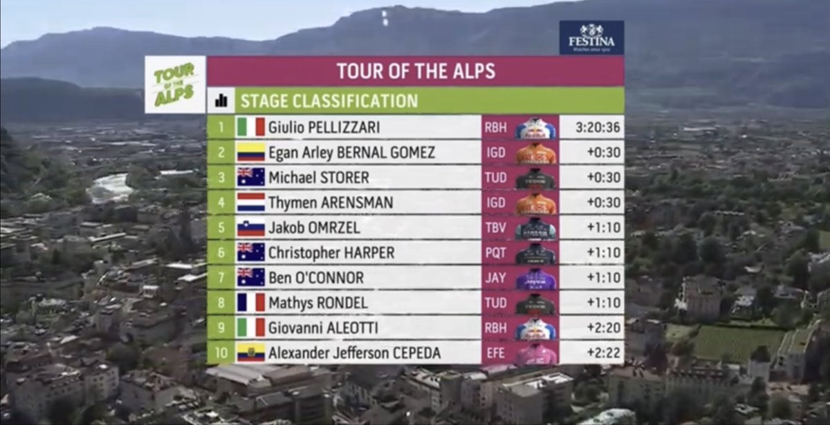 Cycling_Kingdom's tweet photo. ☝️ Stage & General Classification!
🏆 #GiulioPellizzari 🇮🇹 @RedBullCycling 🎉
🇮🇹 Tour of the Alps 2026 - Stage 5️⃣
🗓️ Friday, April 24th
🚩 #Trento
🏁 #Bozen #Bolzano
📏 128, 6 km
@Tourof_TheAlps #TouroftheAlps #Österreich #Austria #Italy #Italien #Tirol #Tyrol #Südtirol https://t.co/u9HydMK8xN