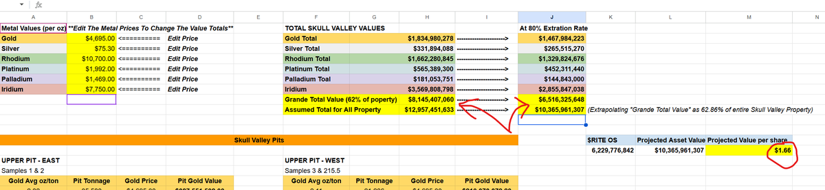 swinvested's tweet photo. HOT OFF THE PRESSES!!! 📰

$RITE value increases 📈💰💰💰

I incorporated into my interactive spreadsheet the projected #Iridium value on the @Mineralrite Skull Valley property, as per my own calculations, and you can see the results!

Thanks to @markwstephens for pointing out that this was a mineral of significant value and quantity, worth including. 🙏

INDEED, at current prices, the total value of Iridium is projected to be about double the value of #GOLD on the property (Total Iridium value currently around $3B); however, the valuation that Mark offered was overexaggerated by around 3x.

Updating mineral prices and including in the Iridium value ups the current projected price per share to $1.66! 🤑

I'd encourage you to check out the spreadsheet for yourself, and feel free to modify the mineral prices to see how it affects the property value!

You can access the spread sheet at
https://t.co/bfObgqY6pA

(Reminder: this is not official from the company, this is based on my own calculations of publicly available information)