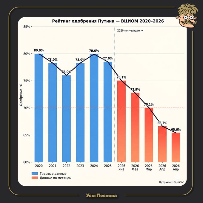 I know how desperate we are to see signs of Russians readying to get rid of Putin and his coterie. Things are certainly going south in Russia, and a wave of online criticism of the regime is no accident. Yet these "approval polls" were meaningless before the war, and are outright