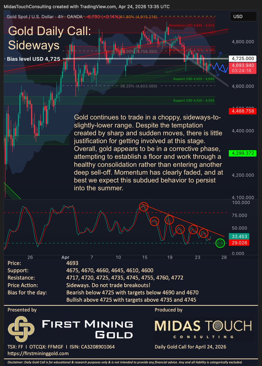 FlorianGrummes's tweet image. Gold Daily Call for April 24th, 2026
#gold #firstmininggold #preciousmetals #bullmarket #geopolitics #correction #consolidation #sideways #nomomentum #ceasefire #bepatient $FF $FFMG $GLD $PHYS 🇨🇦 @FirstMining @FMSilverCorp @keith_neumeyer @miningdiscovery @resourcingtomo