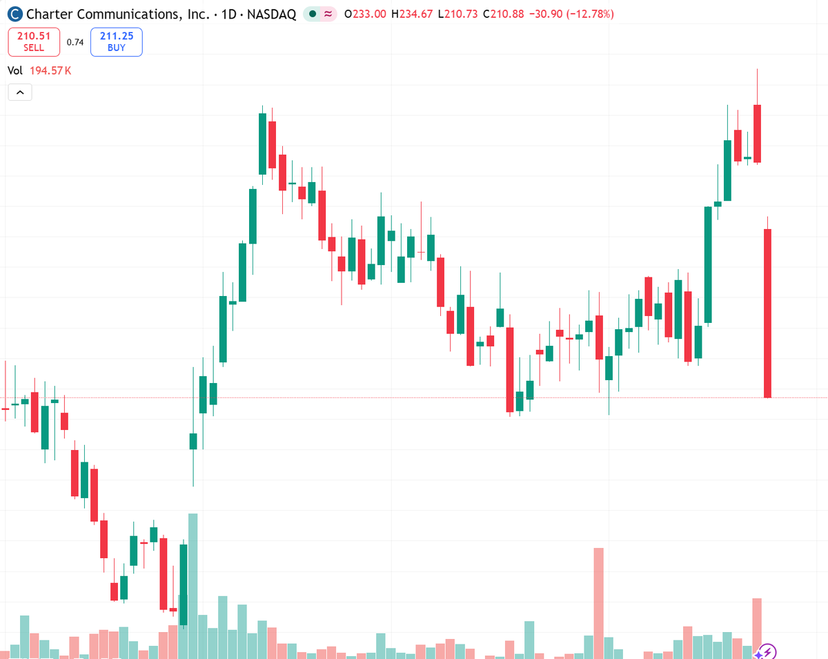 LoveableLandon's tweet image. CHTR Q1: rev -1%, EPS $9.17 beats.
Internet subs -120k, mobile +368k.
Cost controls lift EPS.
Stock up 12%+ monthly.
Near-term neutral.
Resistance $254.
Wait for sub trend reversal or break above $254.
Risk: subs keep falling.
#CHTR #Earnings #NASDAQ