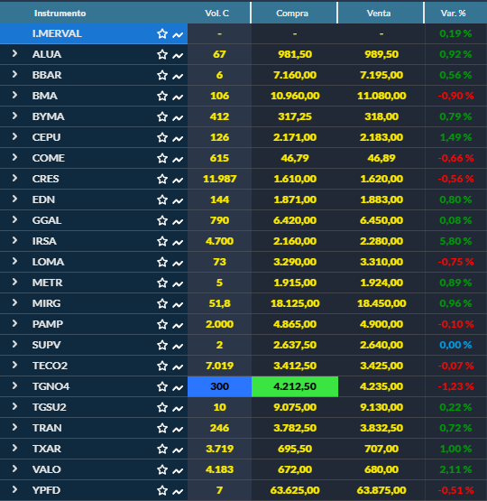ClaudioCaparroz's tweet image. 🔔 Apertura Merval 🇦🇷
✅ #Merval 0.30%

#Dolar 💵
Oficial $1415
MEP $1424,90
CCL $1480

#Commodities
✅ Soja 🌱 $1160.06 (0.03%)
❌ Petróleo 🛢️ $WTI $95.285 (-0.59%)
❌ Oro  🪙️ $4694.86 (-0.07%)

#Merval #Argentina