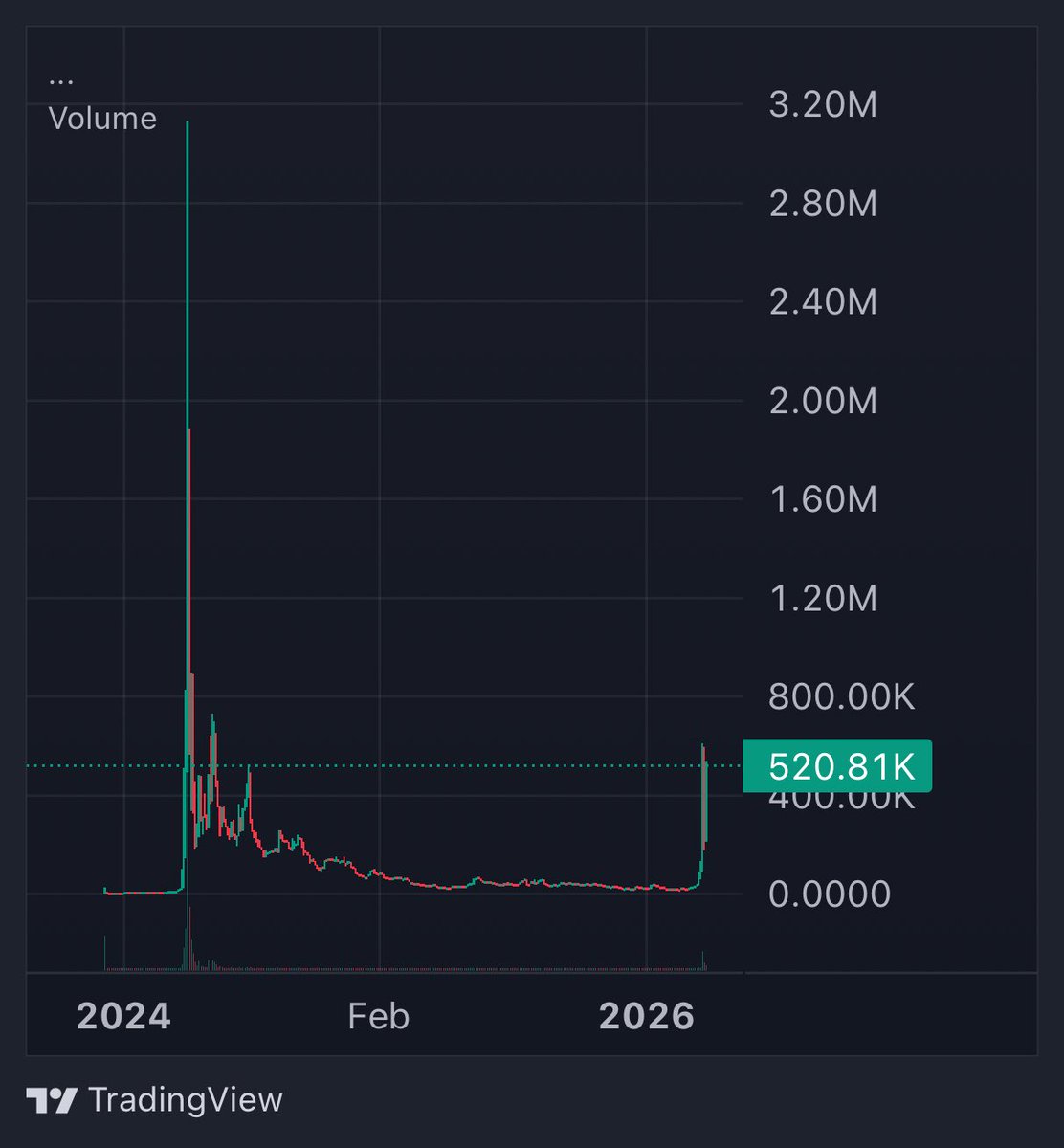abu_crypto1's tweet photo. I don't see a single reason, why OG on-chain ETH memecoins like $GIGA from 2024 can't pull some x's from a 500k mcap tbh.

I'm a absolute degen but i love this shit.

Going in this for some good x's.

Degen.

0x80eD012ef8dcd8e3A347D9034487AeBd991bfDA5 https://t.co/fvJSPbgeWC