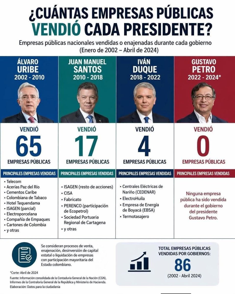 AlejoToroAnt's tweet photo. Son datos y hay que darlos: durante el gobierno del presidente @petrogustavo se ha cuidado el patrimonio público: cero empresas públicas privatizadas. Todos los gobiernos anteriores vendieron lo que le pertenece al pueblo.

¡Esto sí es un líder popular auténtico!🇨🇴🤍 https://t.co/BUDCFE6gl0