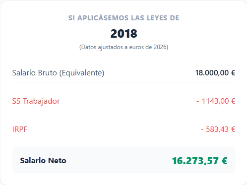 c_illueca's tweet photo. @Jongonzlz @AntiLiberotario Por eso lo digo, 23k hoy pagan 3k de IRPF (foto arriba)
El equivalente de 2018 (18.1k), 583 €

Por tanto, yo deduzco que misma calidad de vida paga casi 6 veces mas IRPF. ¿Estoy entendiendolo mal?

Mi pregunta era una respuesta al tweet anterior, creo que no se me entendió https://t.co/p3CedWIInA